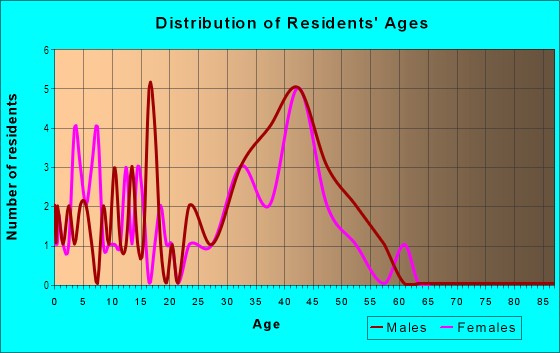 Age and Sex of Residents in Lawson Hill in Telluride, CO