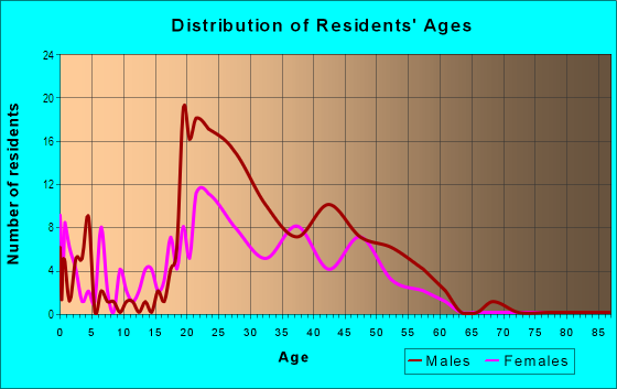 Age and Sex of Residents in Mountain Village in Telluride, CO