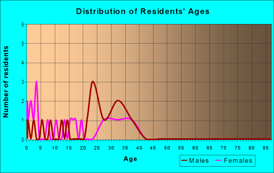 Age and Sex of Residents in Walnut View Estates in Fayetteville, AR