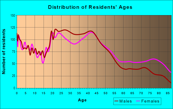 Age and Sex of Residents in Divine Redeemer in Colorado Springs, CO