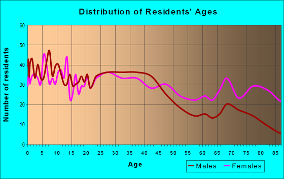 Age and Sex of Residents in Memorial Park in Colorado Springs, CO