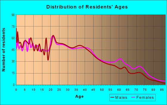 Age and Sex of Residents in Pikes Peak Park in Colorado Springs, CO