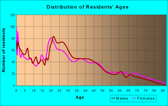 Age and Sex of Residents in Spring Creek in Colorado Springs, CO