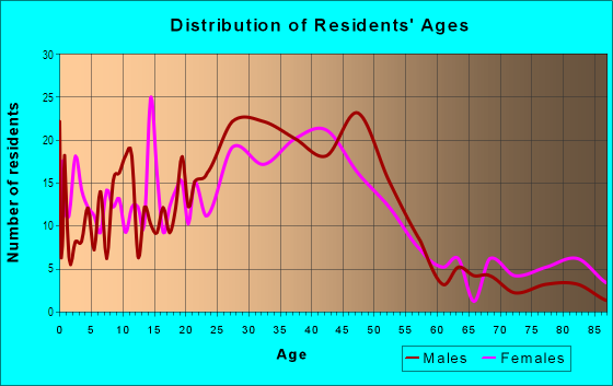 Age and Sex of Residents in Westside in Colorado Springs, CO