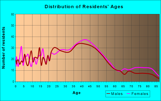 Age and Sex of Residents in Old Colorado City in Colorado Springs, CO