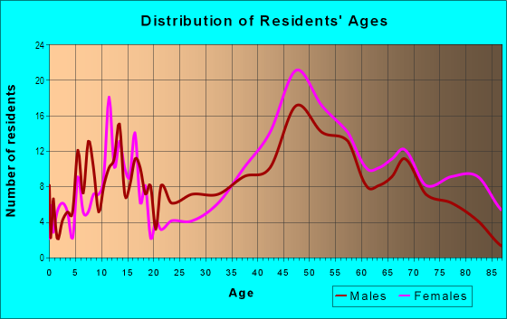 Age and Sex of Residents in Broadmoor in Colorado Springs, CO