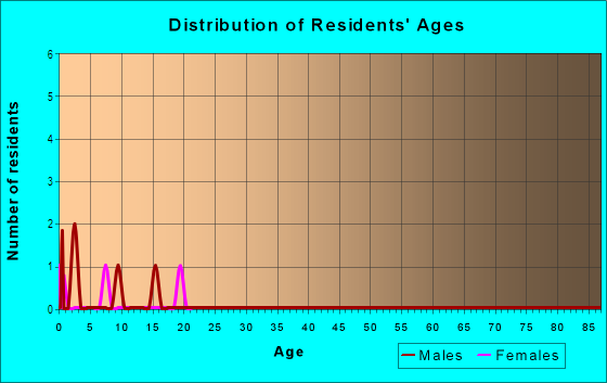 Age and Sex of Residents in Waterman Woods in Fayetteville, AR