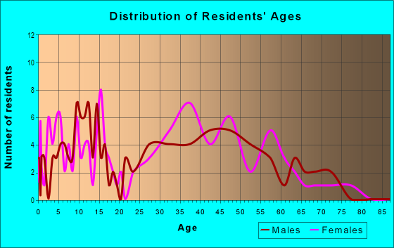 Age and Sex of Residents in Forest Lakes in Bayfield, CO