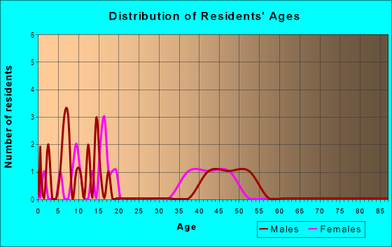Age and Sex of Residents in Cedar Hills in Bayfield, CO