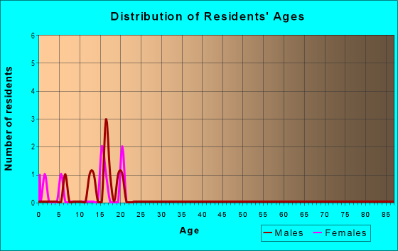 Age and Sex of Residents in Bear Creek in Bayfield, CO