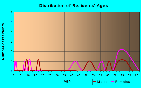Age and Sex of Residents in Pioneer Village in Grand Junction, CO