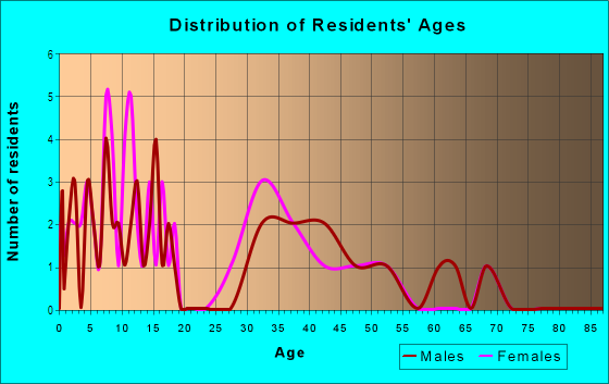 Age and Sex of Residents in Orchard Run in Grand Junction, CO