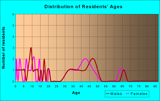 Age and Sex of Residents in North Valley in Grand Junction, CO