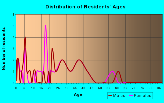 Age and Sex of Residents in Mountain Shadows in Grand Junction, CO