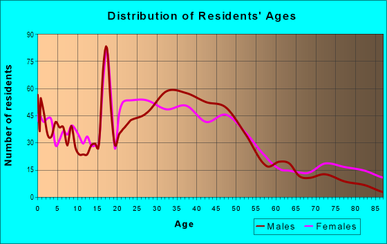 Age and Sex of Residents in Old Dauphin Way in Mobile, AL