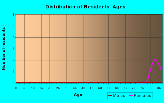 Age and Sex of Residents in The Fountains in Grand Junction, CO