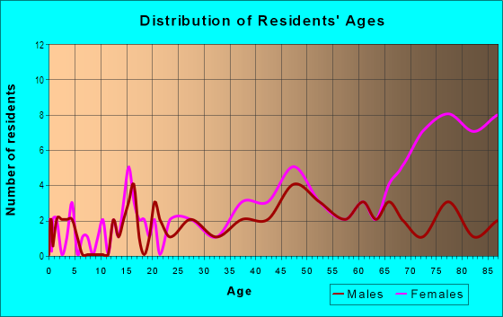 Age and Sex of Residents in The Falls in Grand Junction, CO