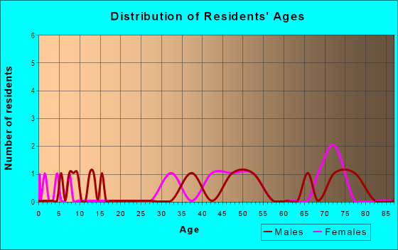Age and Sex of Residents in Stonegate in Grand Junction, CO