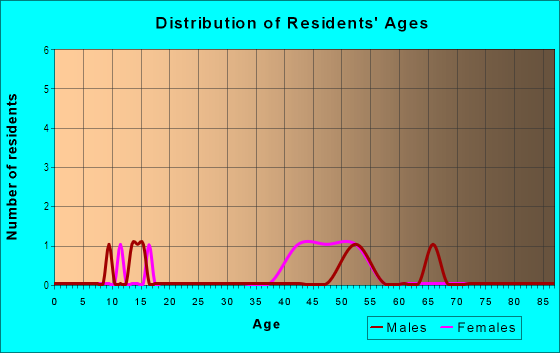 Age and Sex of Residents in Stonebridge in Grand Junction, CO