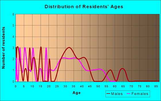 Age and Sex of Residents in Spring Pointe at Village Nine in Grand Junction, CO