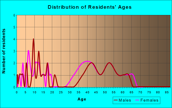 Age and Sex of Residents in South Rim in Grand Junction, CO