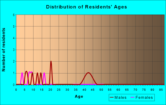 Age and Sex of Residents in South Redlands in Grand Junction, CO