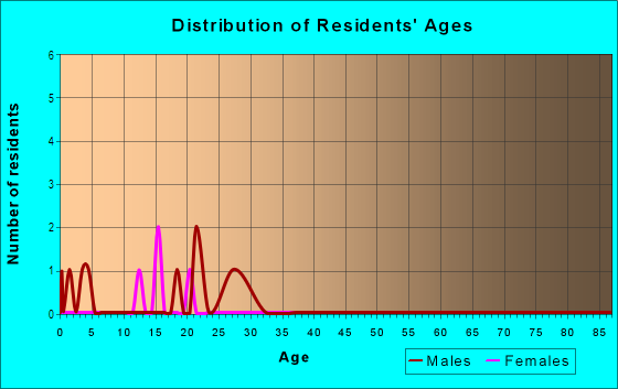 Age and Sex of Residents in South Fifth Street in Grand Junction, CO