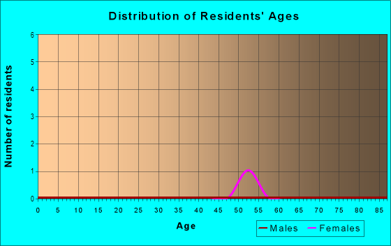Age and Sex of Residents in Seasons at Tiara Rado in Grand Junction, CO