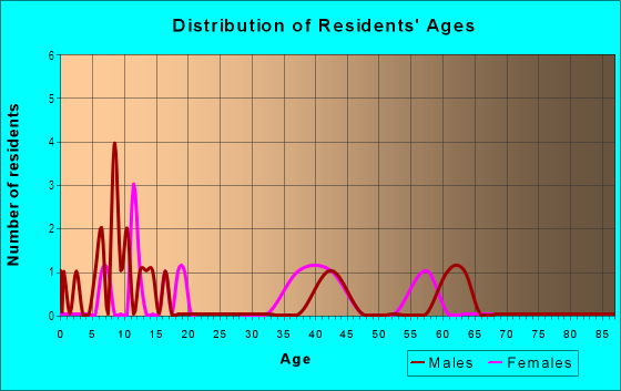 Age and Sex of Residents in Rio Vista in Grand Junction, CO