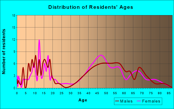 Age and Sex of Residents in Redlands Village in Grand Junction, CO