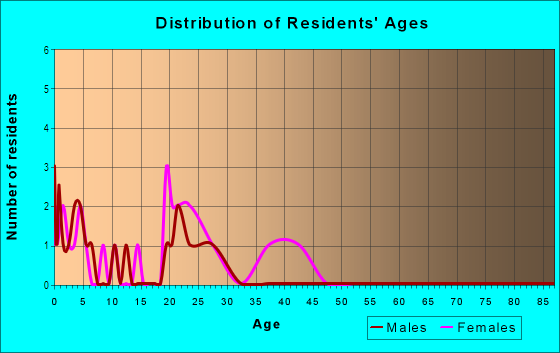 Age and Sex of Residents in Racquet Club Apartments in Grand Junction, CO