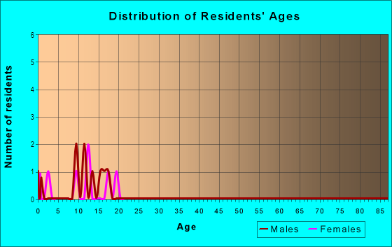 Age and Sex of Residents in Princess Park in Grand Junction, CO