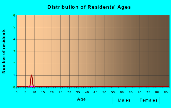 Age and Sex of Residents in Princess in Grand Junction, CO