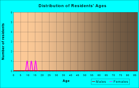 Age and Sex of Residents in Prairie View in Grand Junction, CO