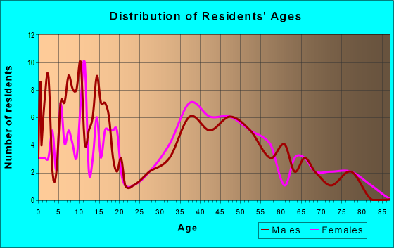 Age and Sex of Residents in Pomona Park in Grand Junction, CO