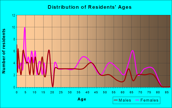 Age and Sex of Residents in Parkwood Estates in Grand Junction, CO