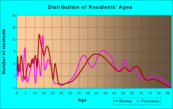 Age and Sex of Residents in Paradise Hills in Grand Junction, CO