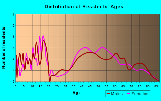 Age and Sex of Residents in Panorama in Grand Junction, CO