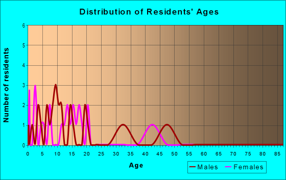 Age and Sex of Residents in Palmyra in Grand Junction, CO