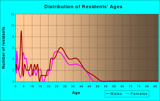 Age and Sex of Residents in Willow Springs in Fayetteville, AR