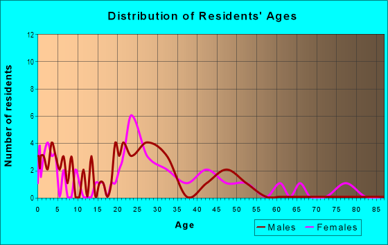 Age and Sex of Residents in Palace Estates in Grand Junction, CO
