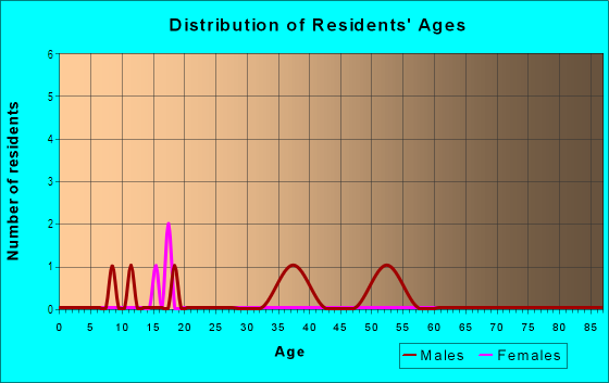 Age and Sex of Residents in Oxbow in Grand Junction, CO