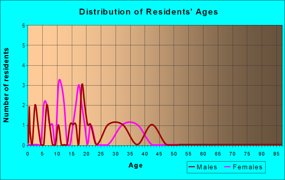 Age and Sex of Residents in Orchard Villas in Grand Junction, CO