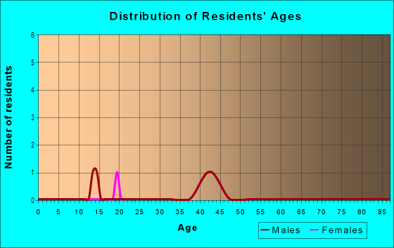 Age and Sex of Residents in Orchard View in Grand Junction, CO