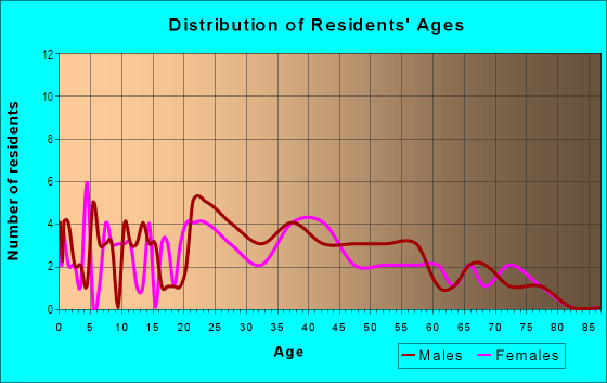 Age and Sex of Residents in Orchard Mesa Heights in Grand Junction, CO