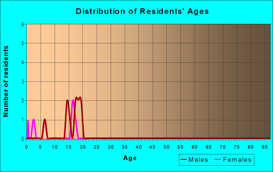 Age and Sex of Residents in Ol' Sun in Grand Junction, CO