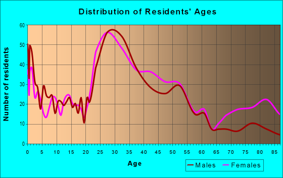 Age and Sex of Residents in Midtown Mobile in Mobile, AL