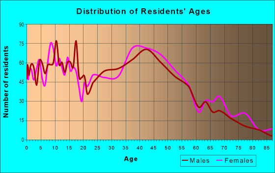 Age and Sex of Residents in Falcon Estates in Colorado Springs, CO