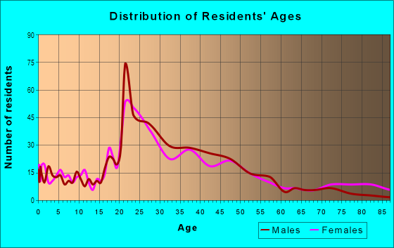 Age and Sex of Residents in Shooks Run in Colorado Springs, CO
