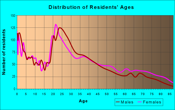 Age and Sex of Residents in Park Hill in Colorado Springs, CO
